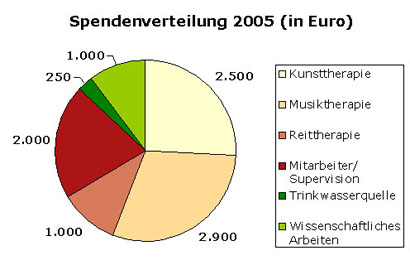 Die Grafik "Spendenverteilung 2005" kann leider nicht angezeigt werden.